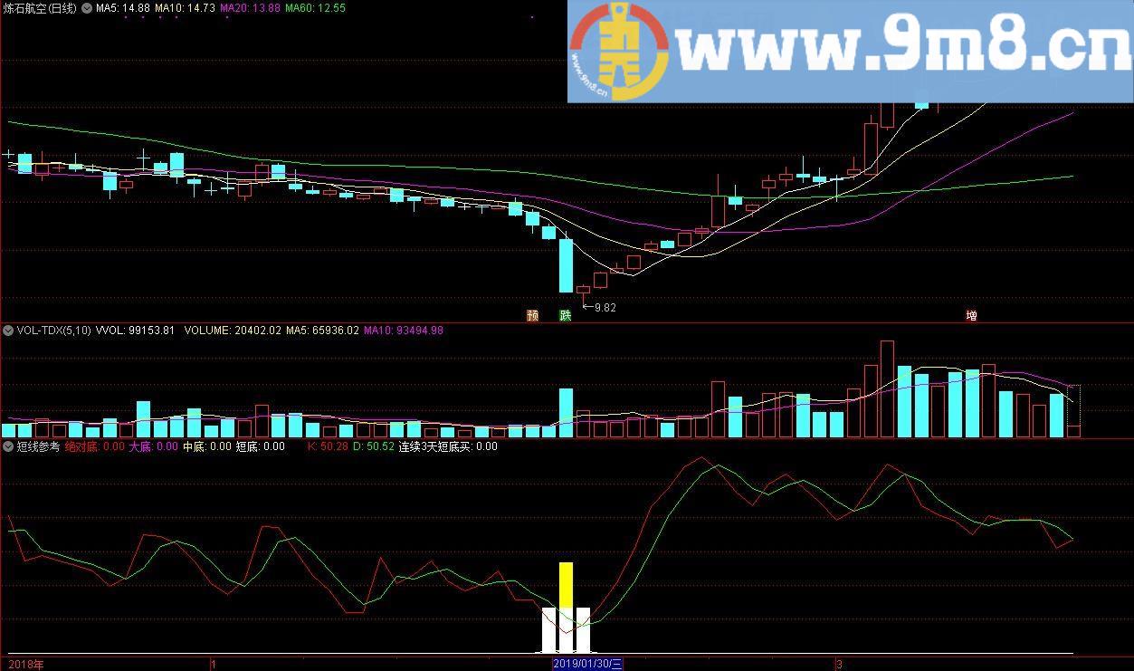 短线参考指标 通达信指标 源码 贴图