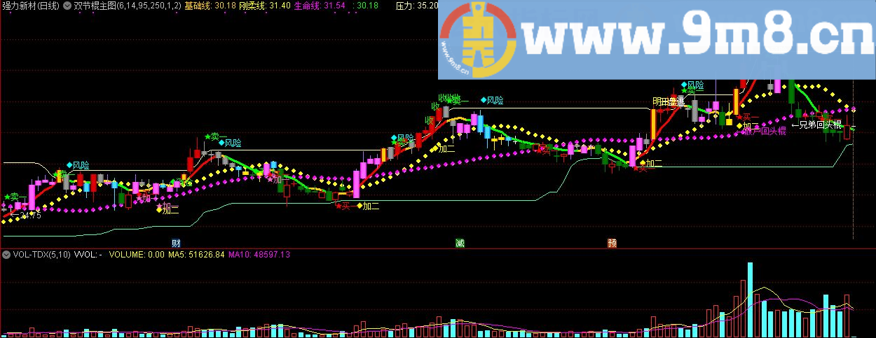 双节棍主图 通达信主图指标 源码 贴图