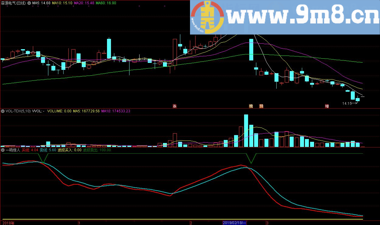 分享个48880元的指标 一鸣惊人 通达信副图公式 源码 贴图
