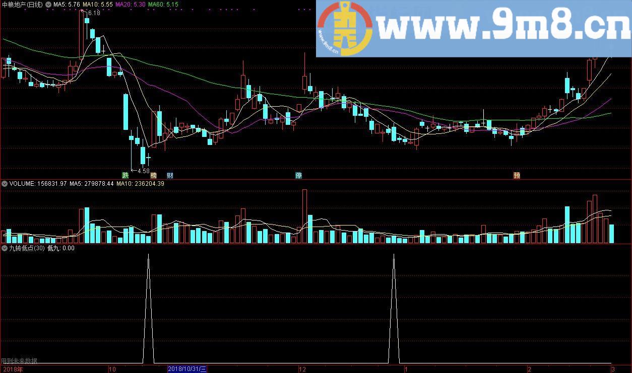 九转低点 通达信选股指标 源码 贴图