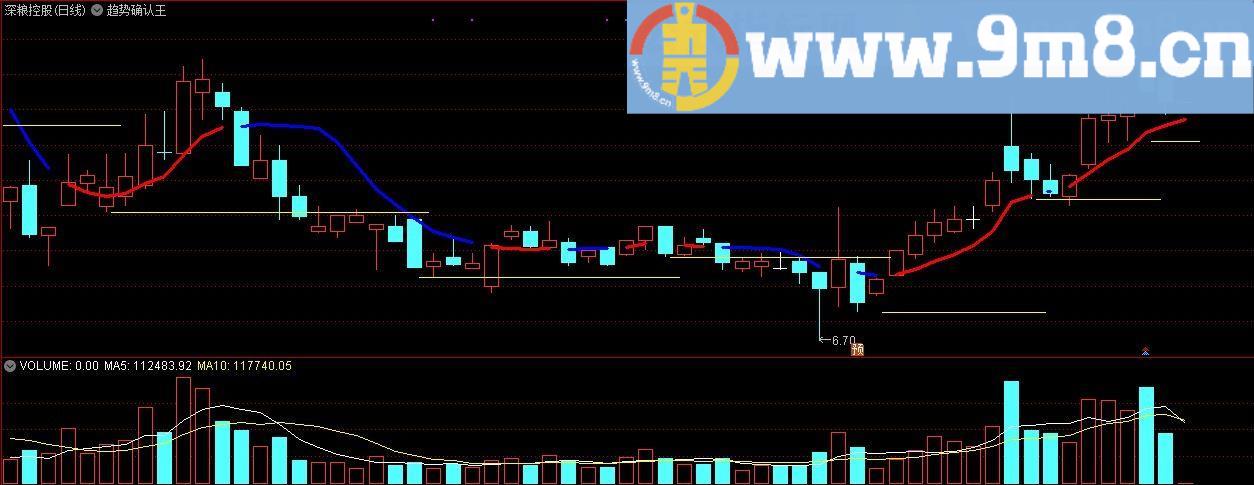 趋势确认王主图 通达信主图指标 九毛八公式指标网