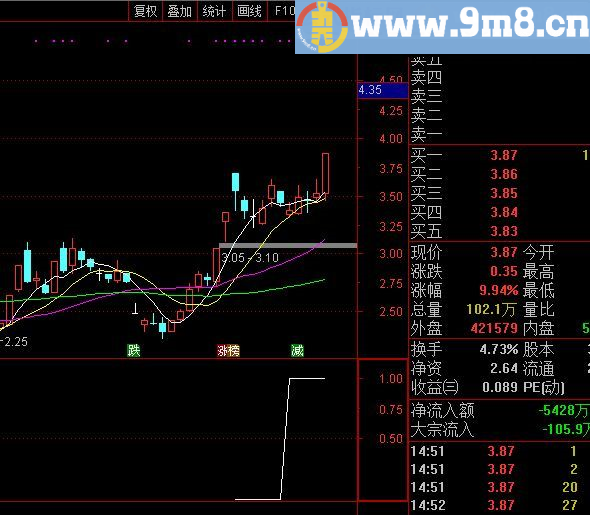 高胜率的天使之翼黄金版 通达信选股指标 预警 源码 贴图 无未来 