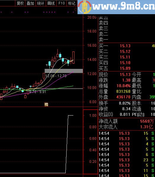 高胜率的天使之翼黄金版 通达信选股指标 预警 源码 贴图 无未来 