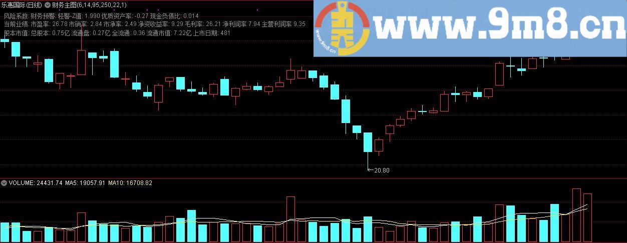 最新版本的财务主图 财务预警 通达信主图指标 九毛八公式指标网