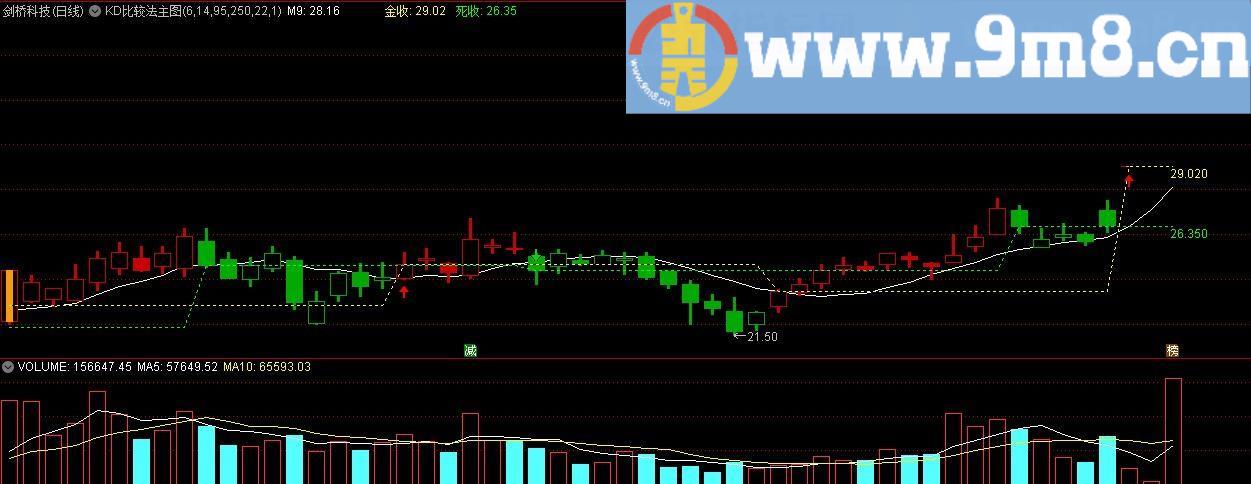 KD比较法主图 金收 通达信主图指标 源码 贴图