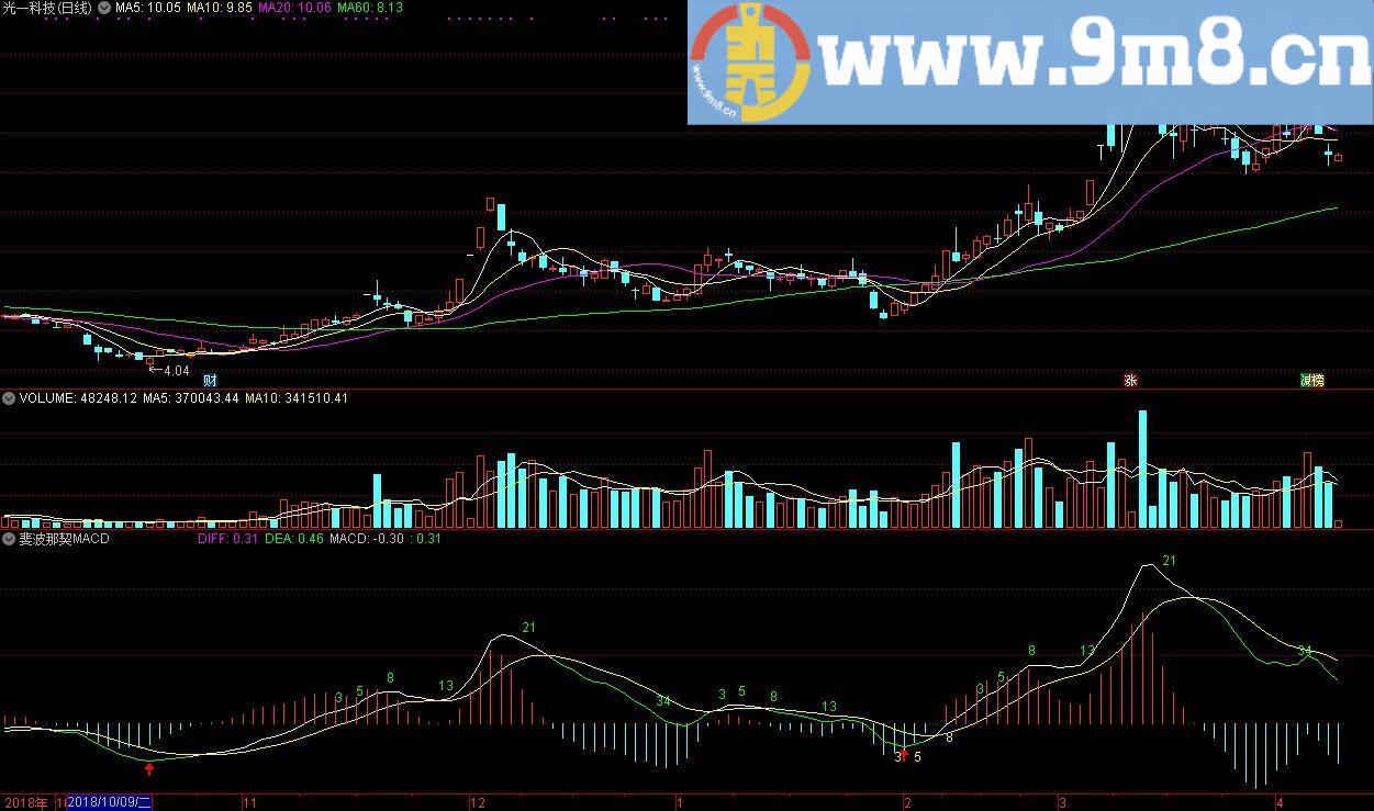 斐波那契MACD 通达信副图指标 源码 贴图