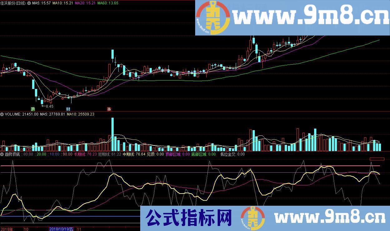 趋势顶底 通达信副图指标 源码 贴图