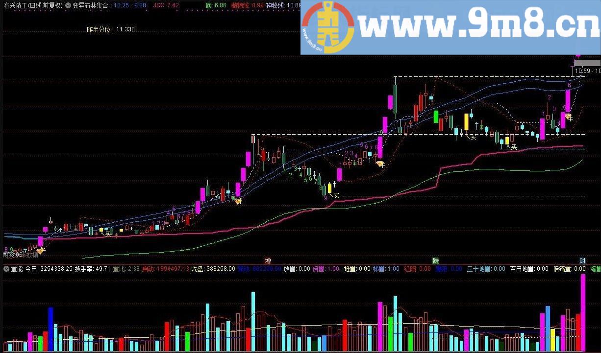 变异布林 通达信主图指标 源码 贴图