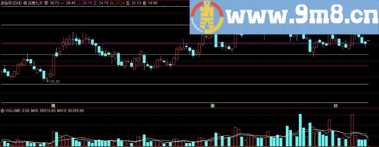 凤舞九天 通达信主图指标 九毛八公式指标网