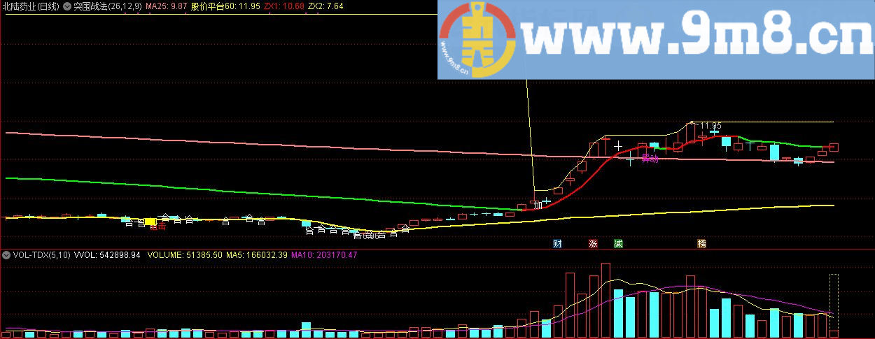 突围战法主图 通达信主图公式 源码 贴图