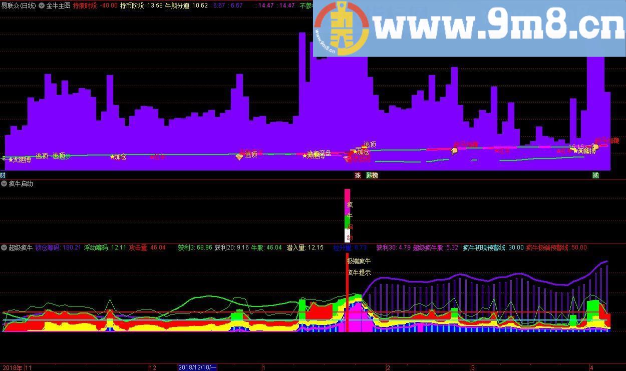 金牛+超级疯牛+疯牛启动 通达信主/副图全套指标 源码 贴图 狙击短线妖股必备利器