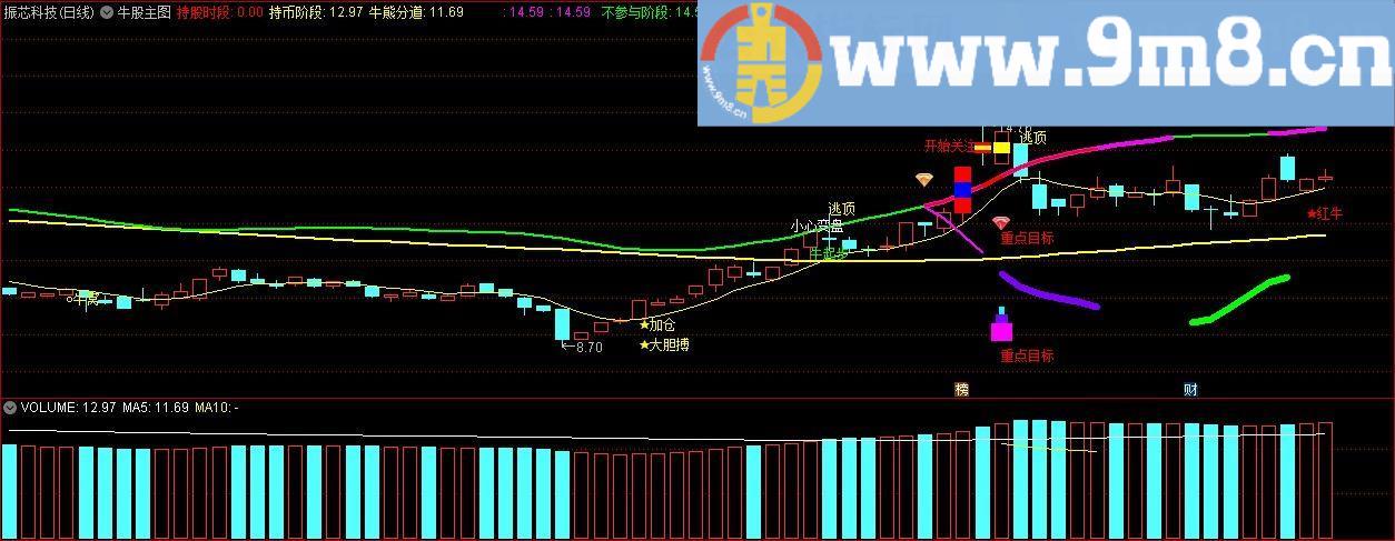 牛股主图 通达信主图指标 源码 贴图