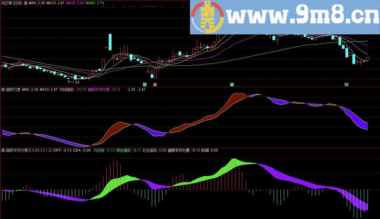 背离指标 通达信副图指标 源码 贴图