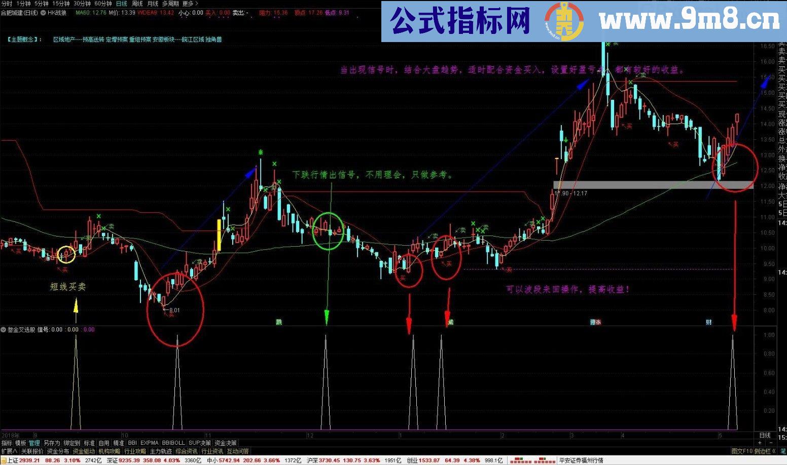 叁金叉选股 通达信公式 副图/选股指标 贴图 无未来函数