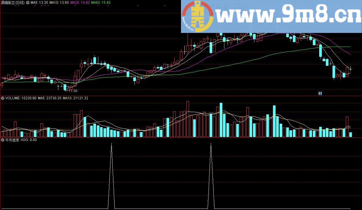牛市追涨 通达信副图/选股指标 源码 贴图 无未来函数