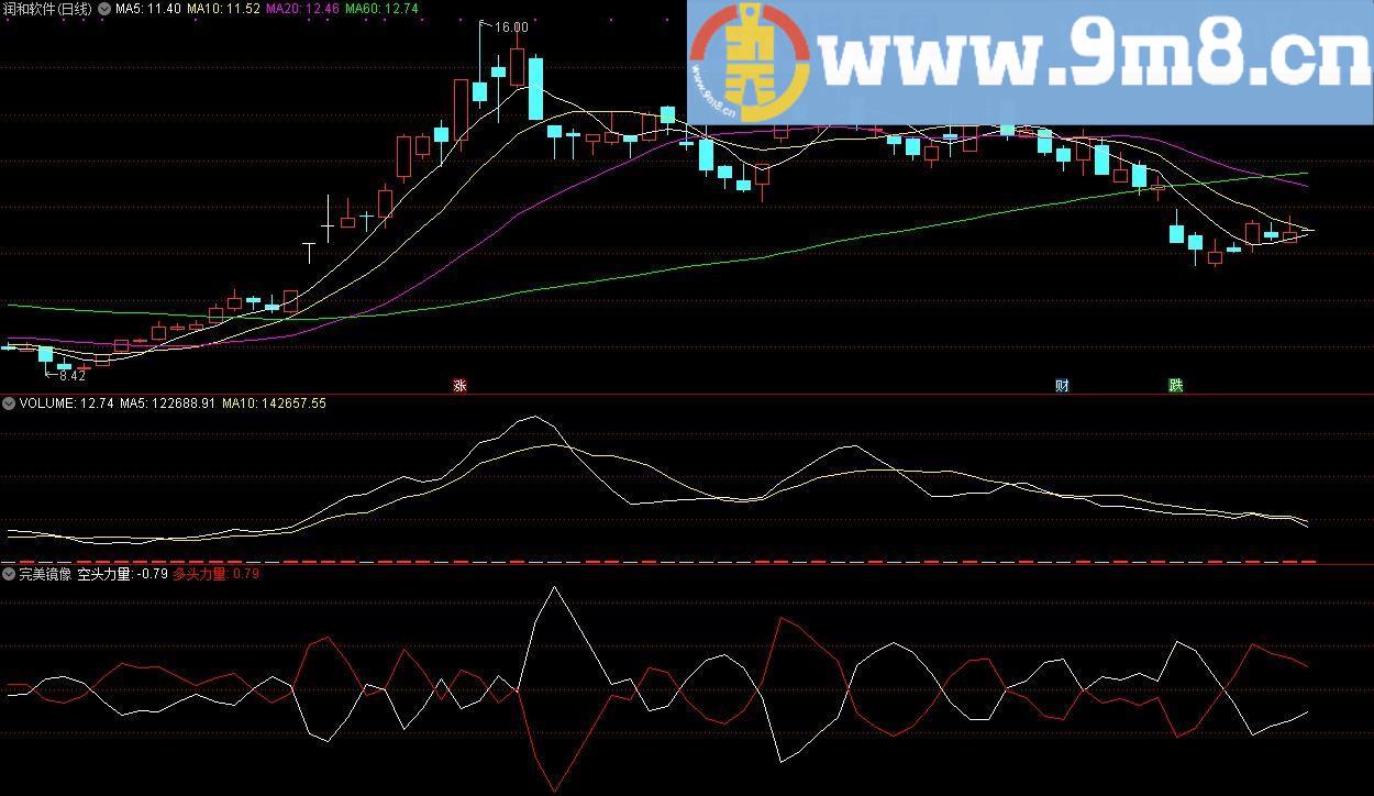 完美镜像副图 通达信公式副图指标 九毛八公式指标网