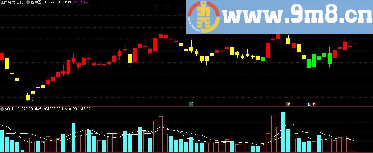 四色图 通达信主图指标 源码 贴图