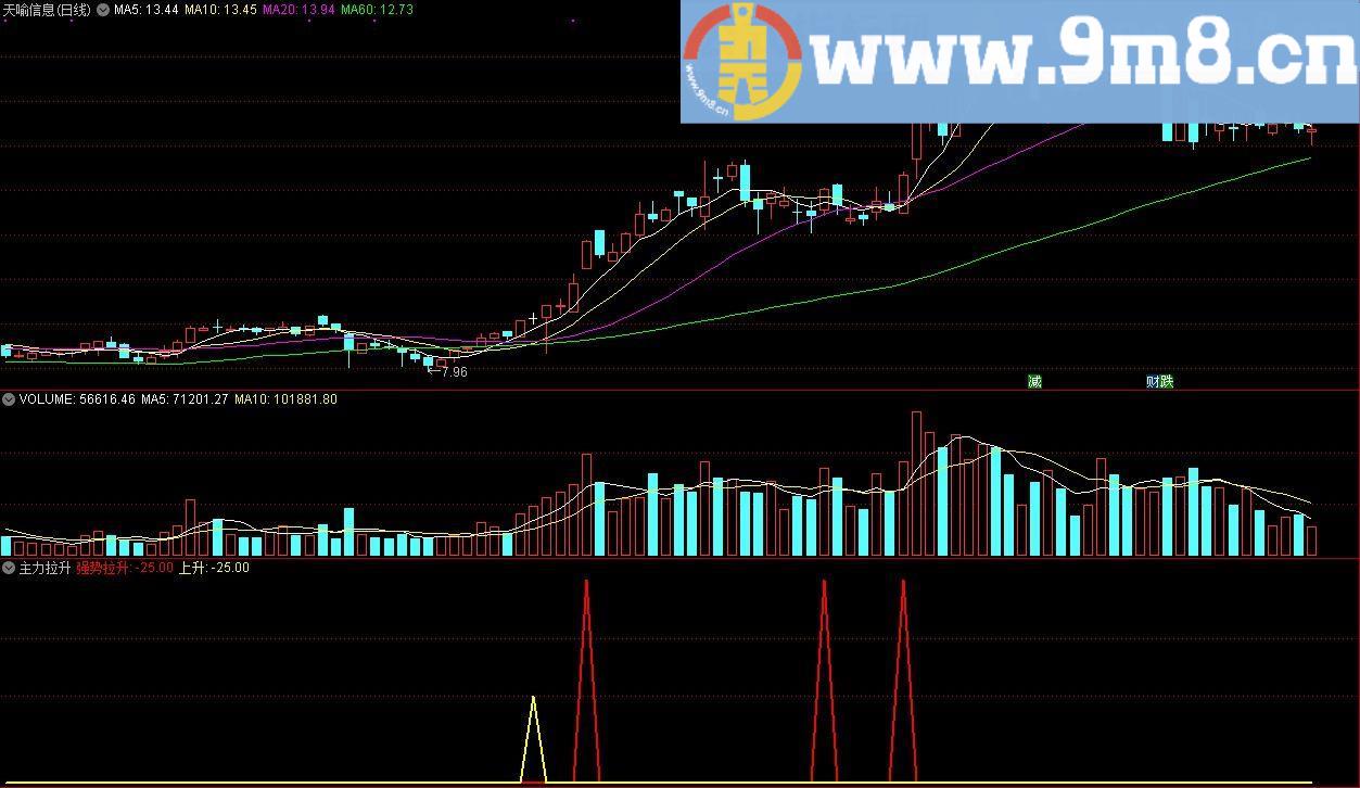实战用主力拉升 强势拉升 通达信副图指标 源码 贴图