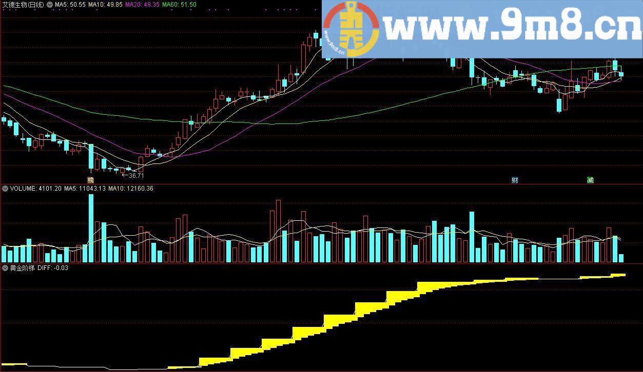 黄金阶梯 通达信副图指标 九毛八公式指标网