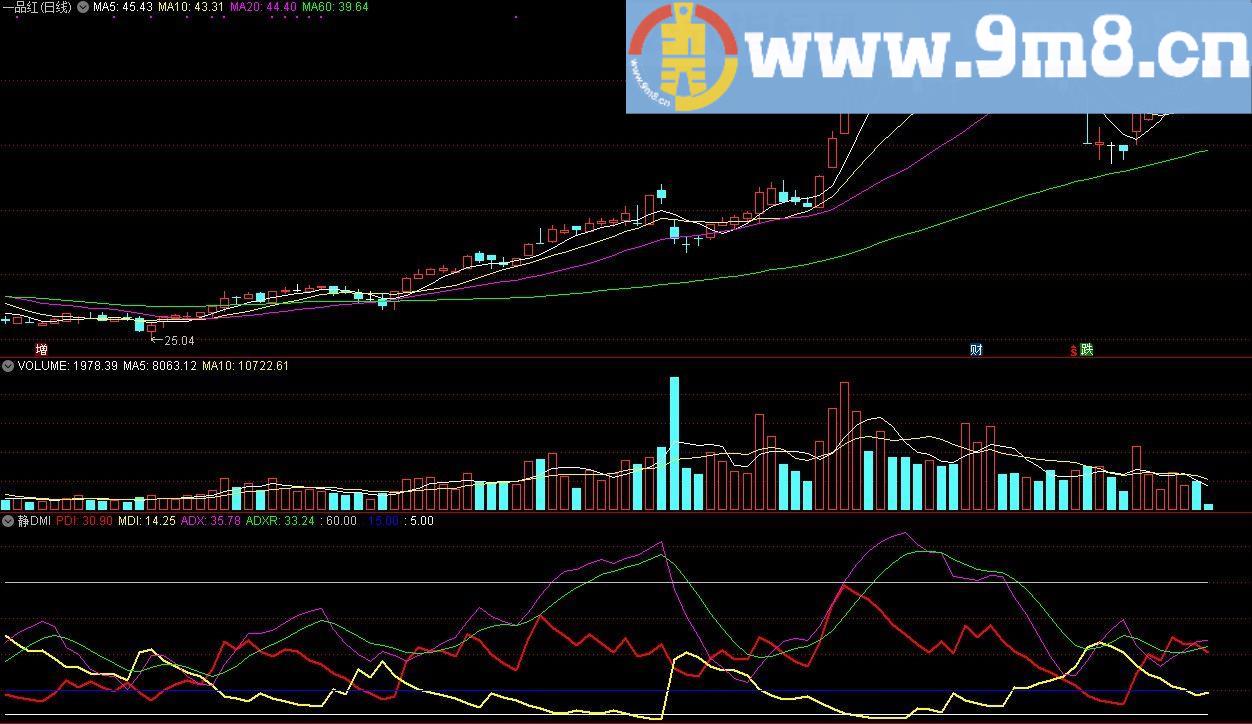 静DMI 通达信副图指标 源码 贴图