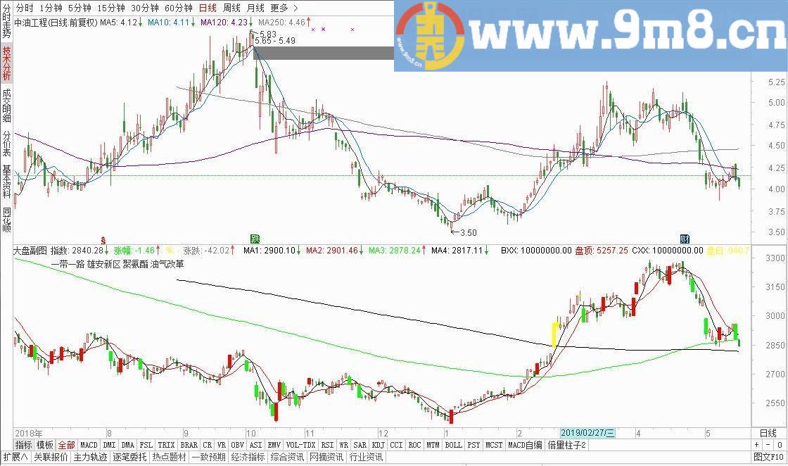 大盘K线 通达信副图指标 源码 贴图