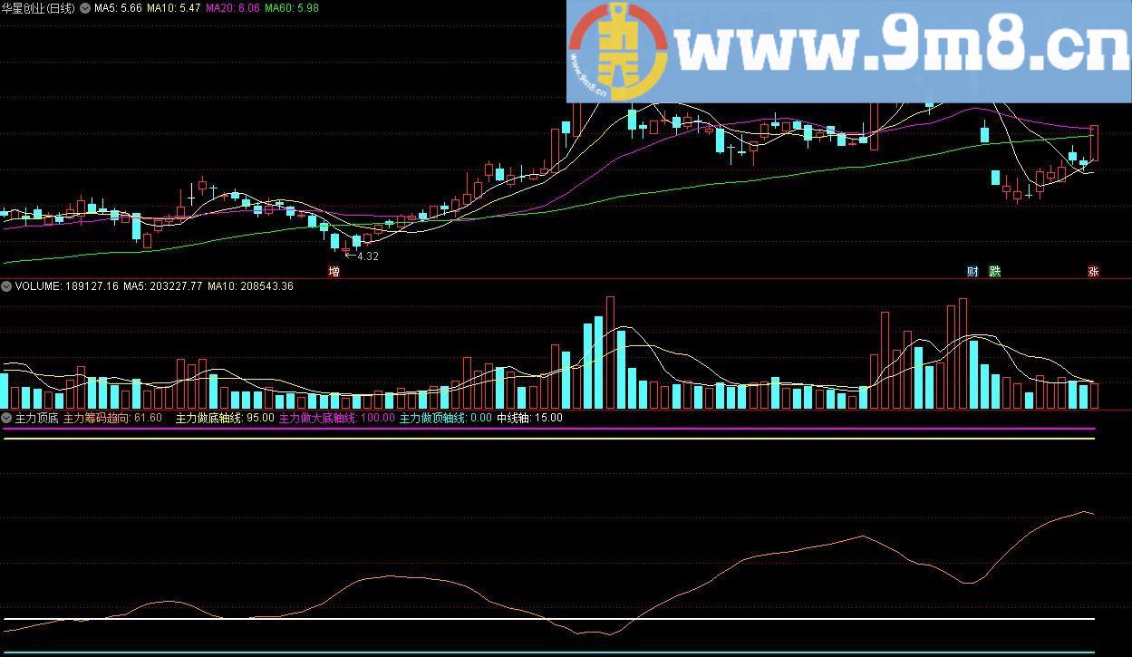 主力顶底 通达信副图指标 源码 贴图