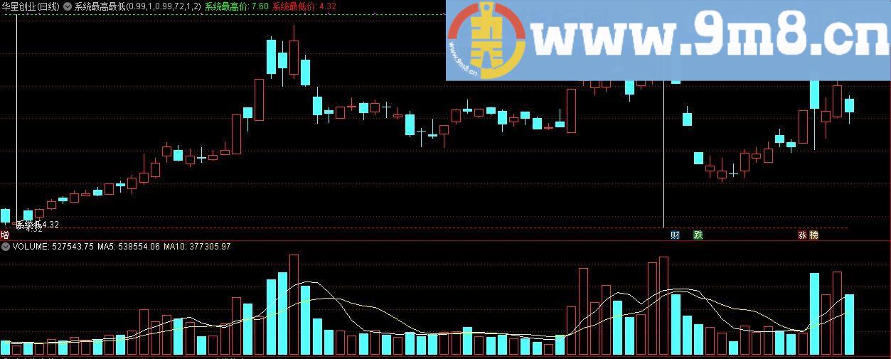 系统最高最低价 通达信主图指标 源码 贴图