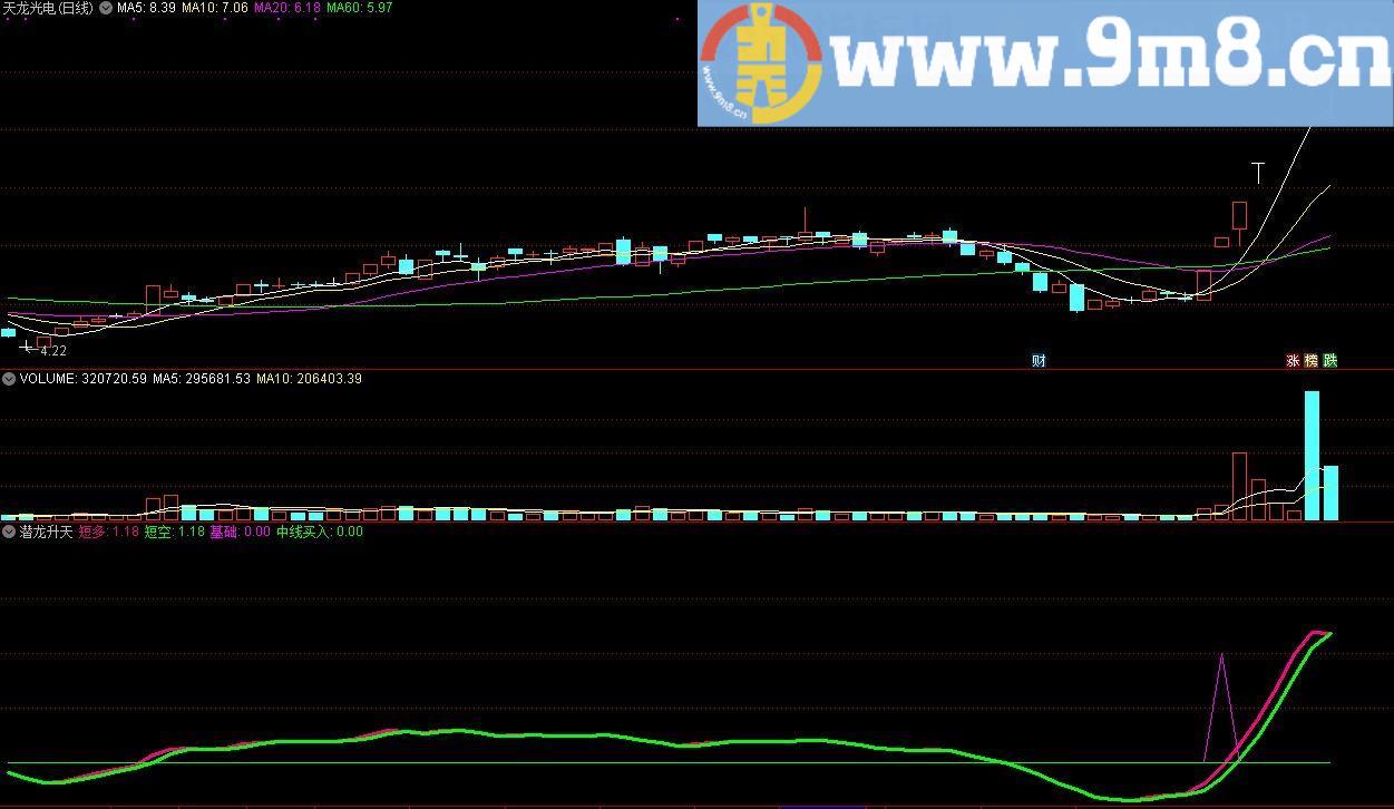 潜龙升天 中线买入 通达信副图指标 源码 贴图