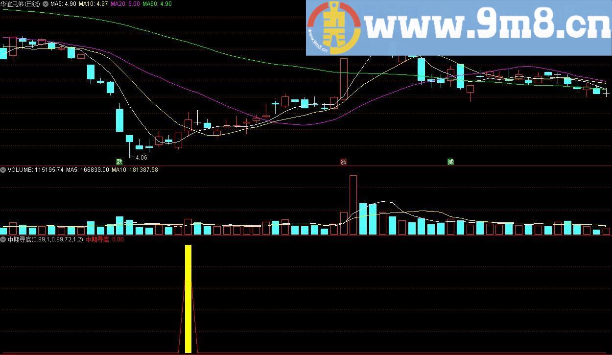 中期寻底 通达信副图/选股指标 源码 贴图 无未来
