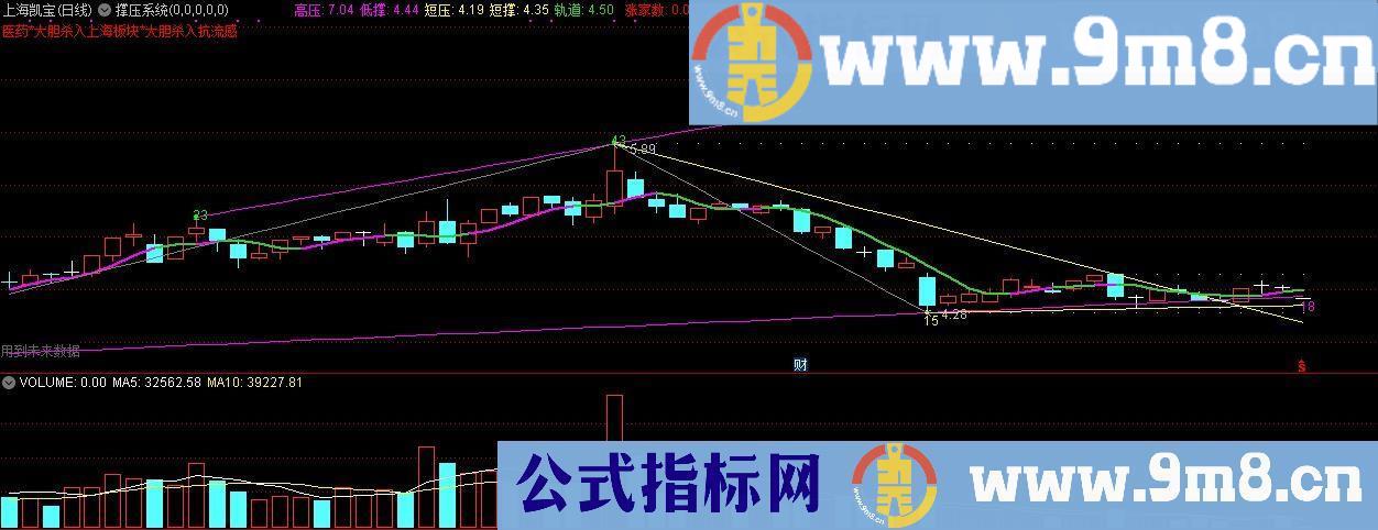 撑压系统 缠中说禅 自动波浪 撑压趋势 通达信指标 贴图