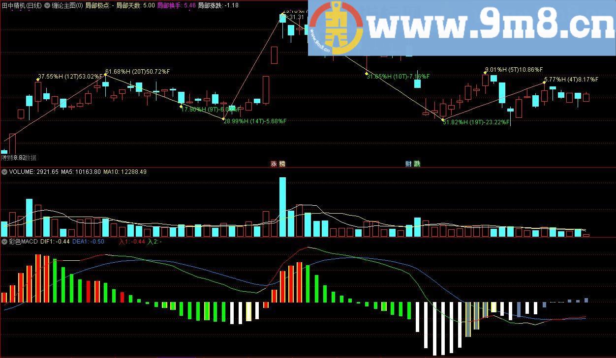 缠论主图+彩色MACD 通达信主图/副图指标 源码 贴图 