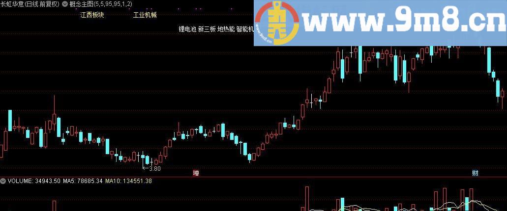 通达信主图显示：地域板块 所属行业 所属概念 九毛八公式指标网
