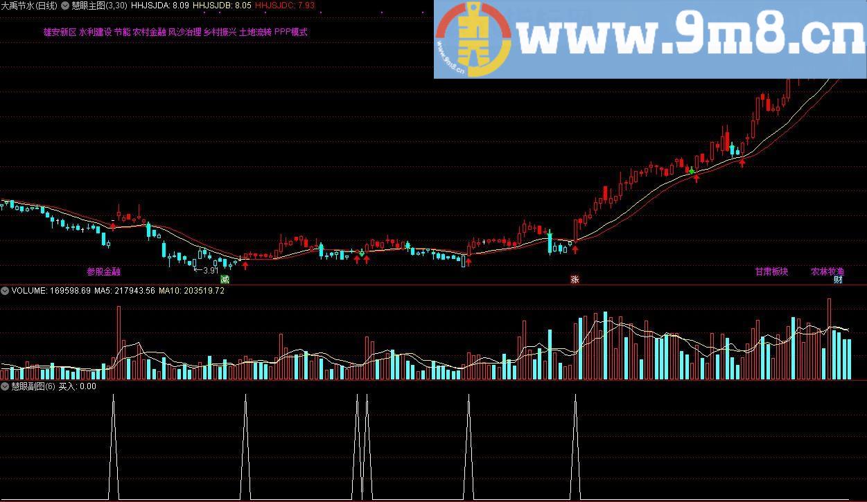 慧眼 通达信主图/副图指标 源码 贴图