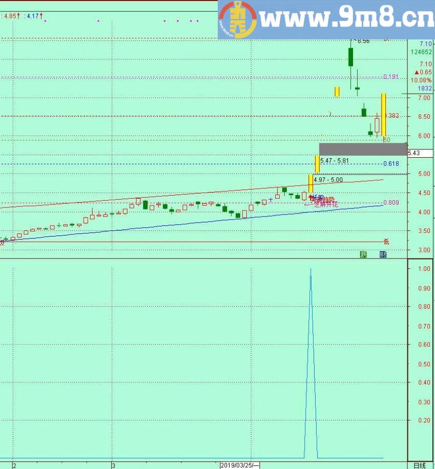 主力洗盘突破 通达信选股指标 副图提示 选股及预警 源码 贴图