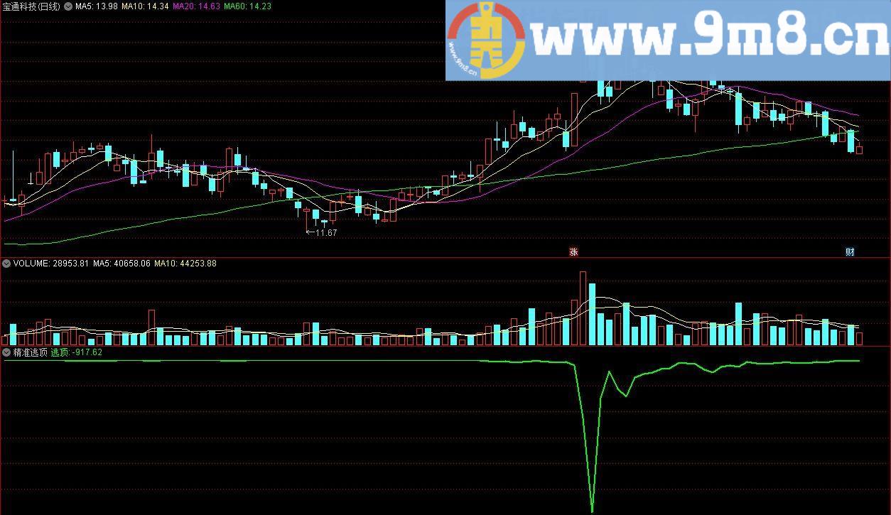 黄金钻抄底+精准逃顶 通达信副图/选股指标 源码 贴图 无未来函数