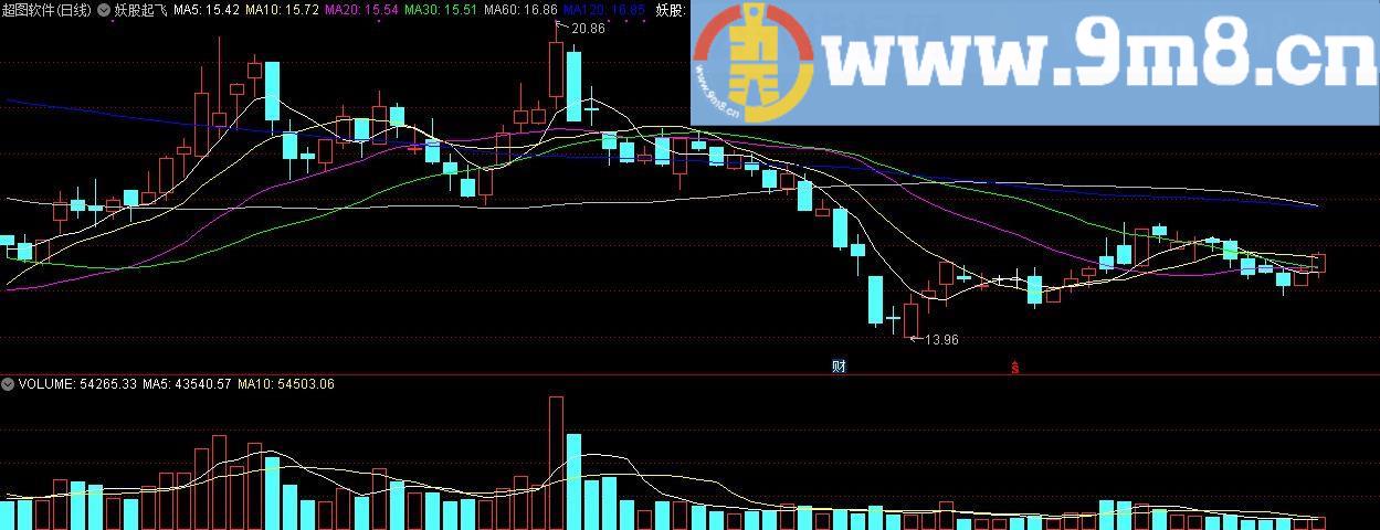 妖股起飞 妖股突破 通达信主图指标 源码 贴图
