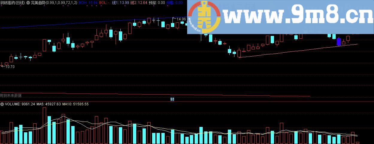 完美趋势 通达信主图指标 源码 贴图