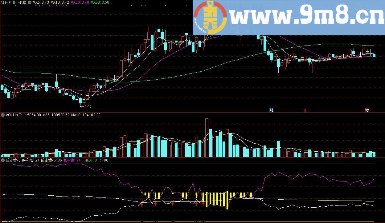 导航家之成本重心 通达信副图指标 九毛八公式指标网