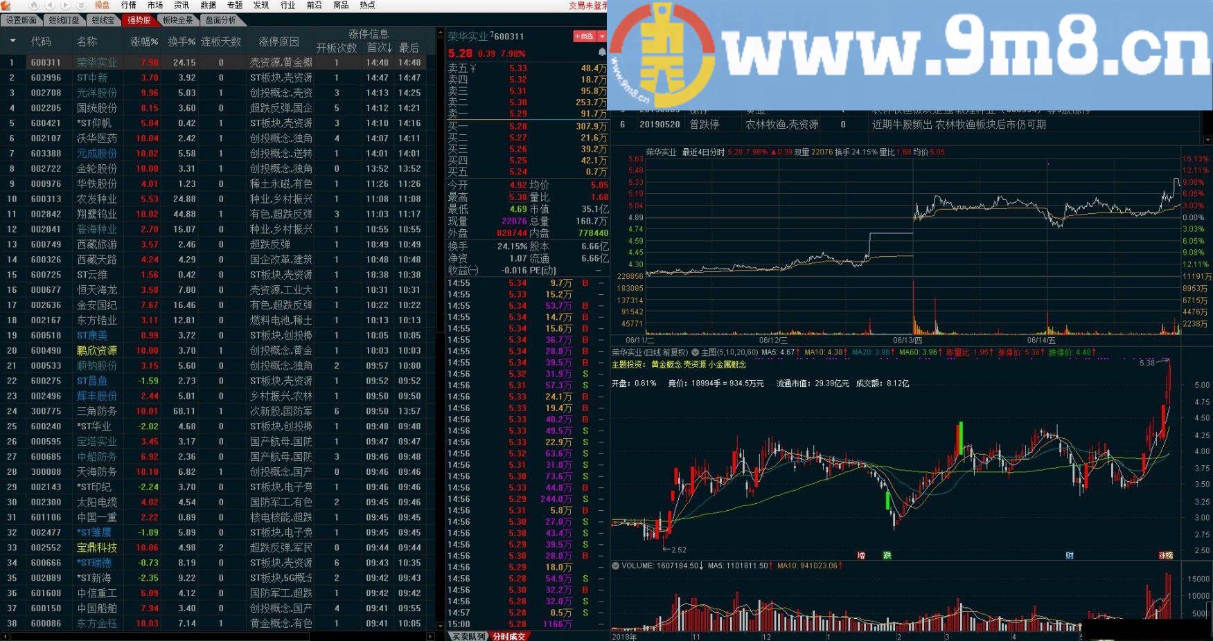 版面公式分享：北上资金+今日涨停+主图同花顺概念 通达信指标 源码 贴图