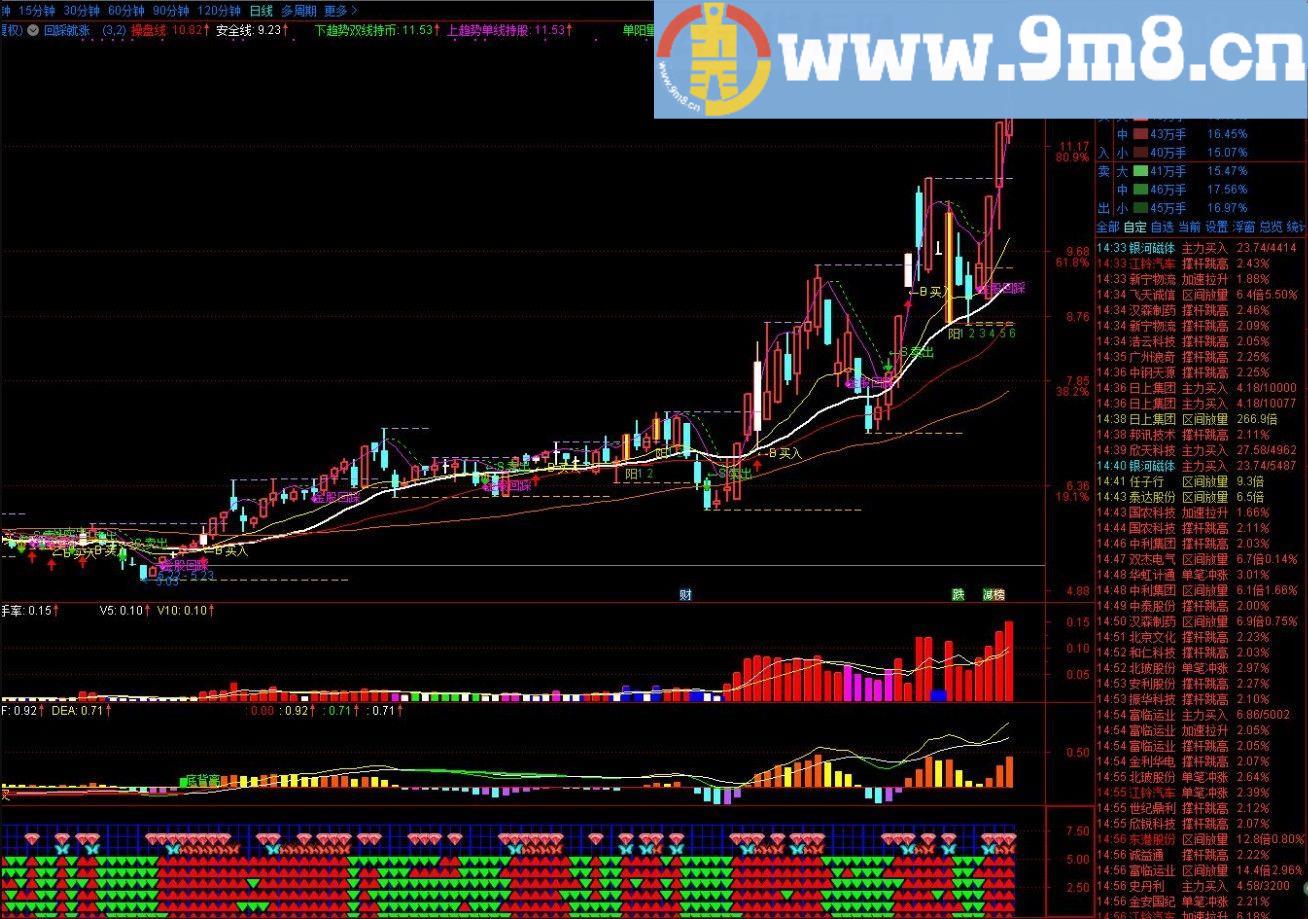 回踩就涨 通达信主图指标 源码 贴图 单线持股双线持币