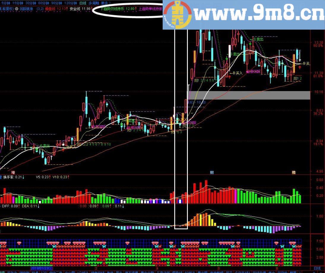 回踩就涨 通达信主图指标 源码 贴图 单线持股双线持币