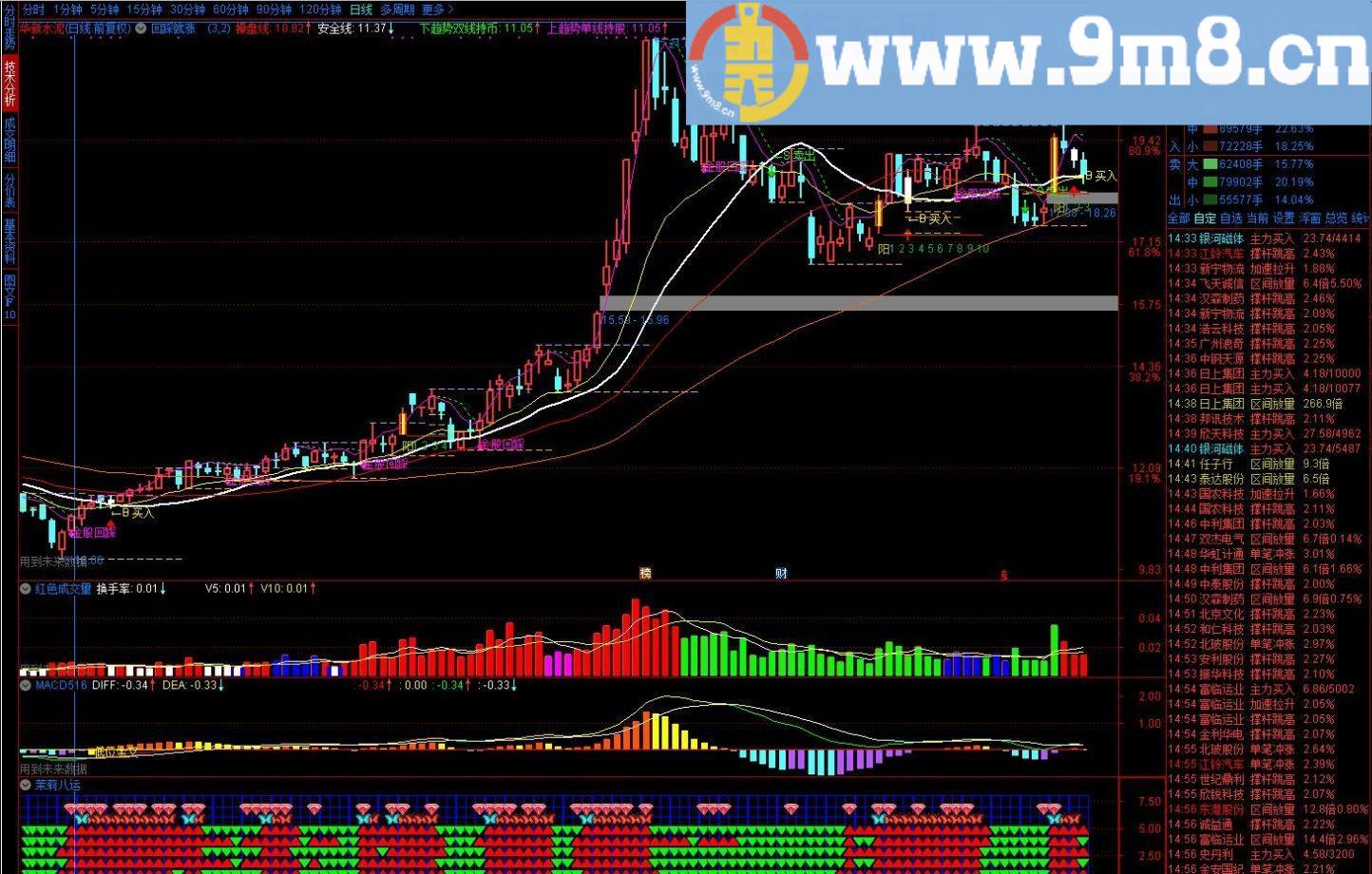 回踩就涨 通达信主图指标 源码 贴图 单线持股双线持币