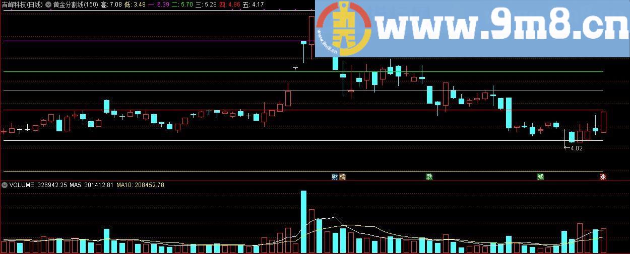 高低黄金分割线 通达信主图指标 源码 贴图