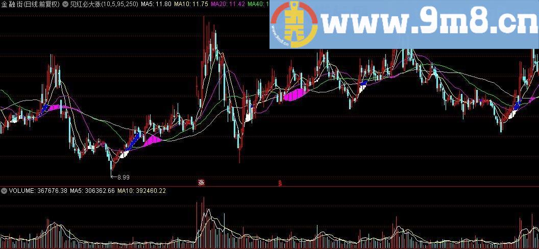 见红必大涨 通达信主图指标 源码 贴图