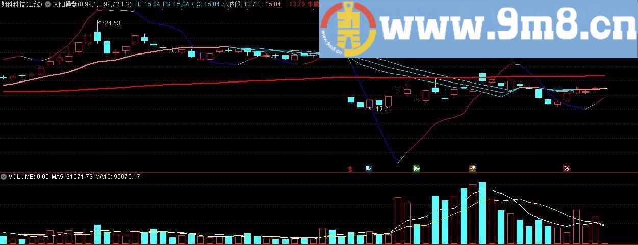 太阳操盘 通达信主图指标 源码 贴图