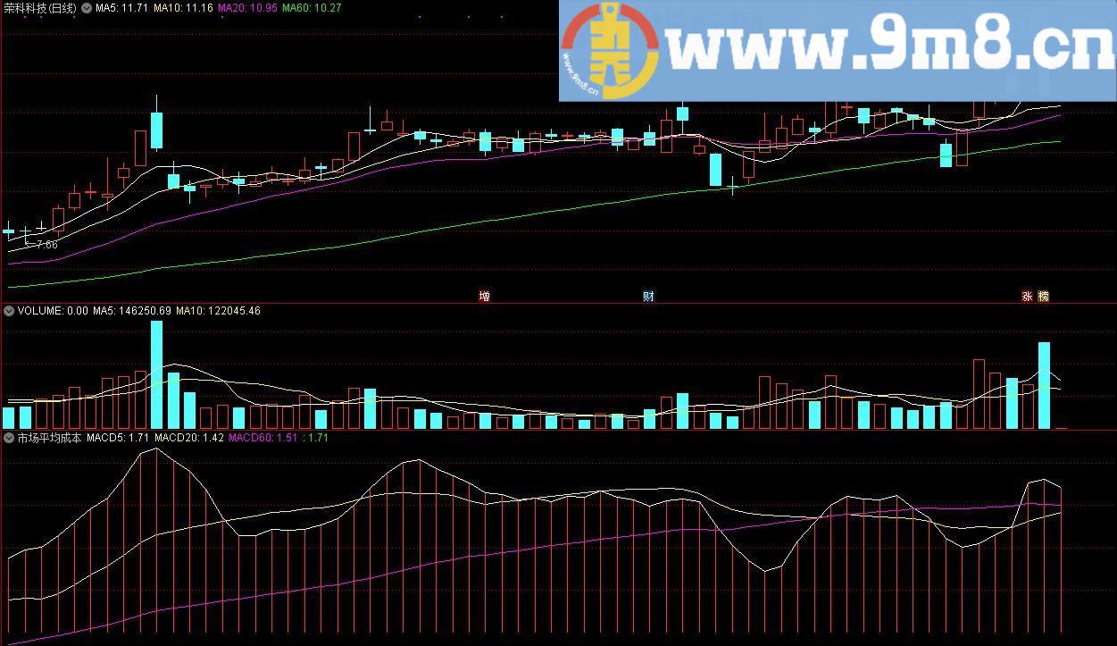市场平均成本MACD 通达信副图指标 源码 贴图