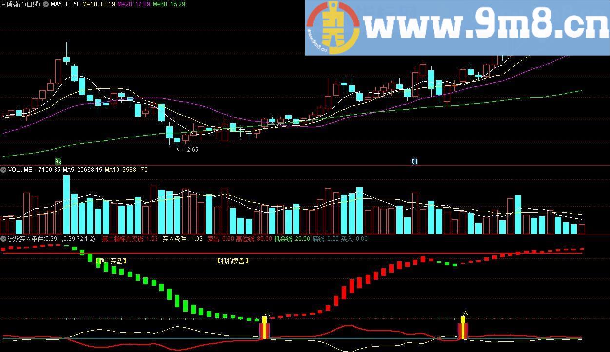 波段买入条件 通达信副图指标 源码 贴图 无未来