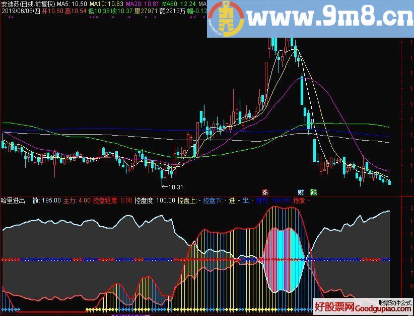 哈里进出 通达信副图指标 九毛八公式指标网