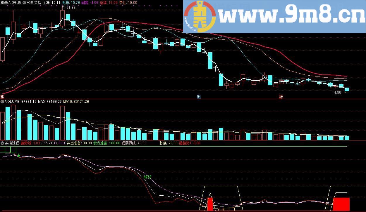 买底逃顶 通达信副图指标 九毛八公式指标网