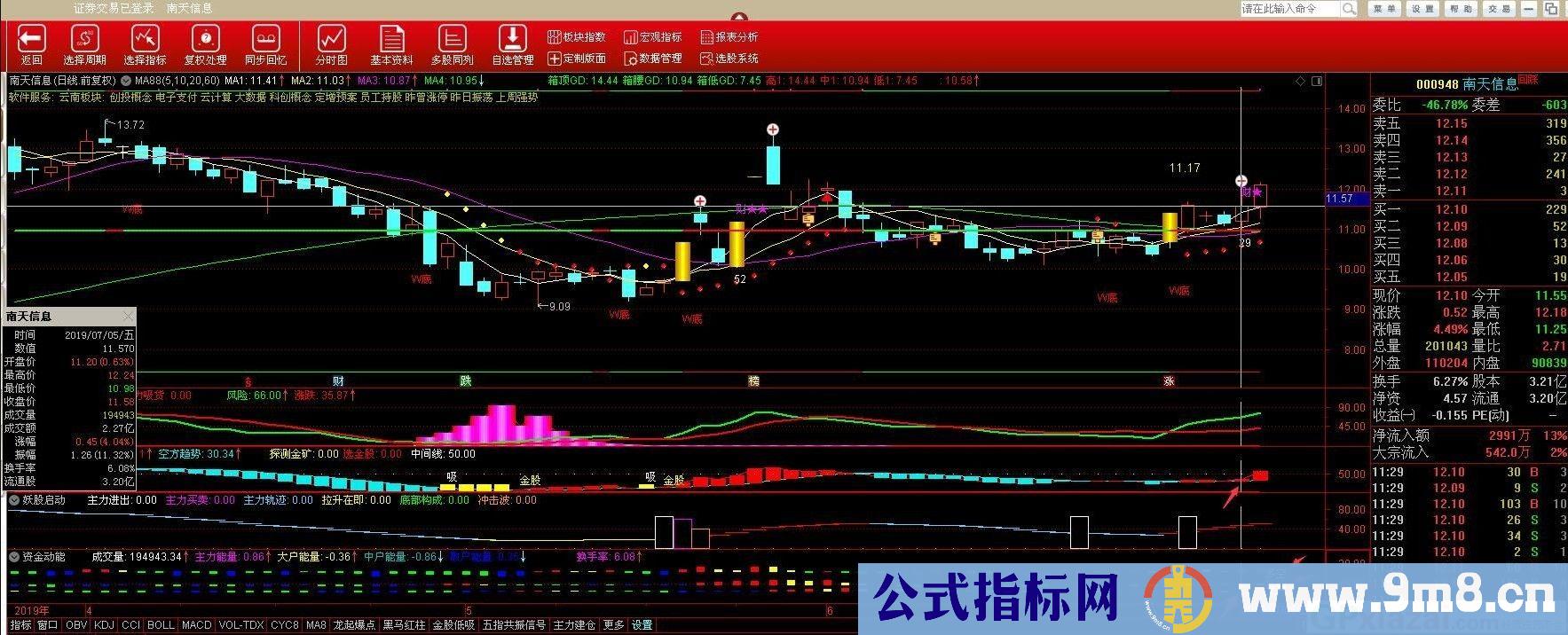 资金动能副图 通达信副图/选股指标 九毛八公式指标网